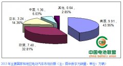 <b>2013ȫ綯22.55 綯ռ57.34%</b>