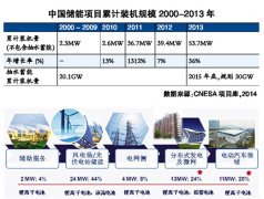 <b>ڴгδ 2013װģ53.7MW</b>
