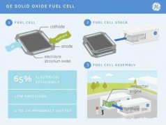 GE: Fuel Cell Startup Could Spark a Revolution