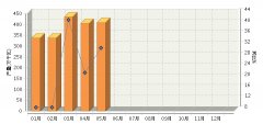 <b>20155ȫ̫ܵزͬ31.31%</b>