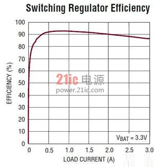     ͼ2LTC4156VOUTЧ渺ص仯   