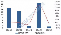 <b>й2017һͶ˵绯ѧĿ1.25MWͬ½92%</b>