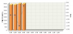 <b>20174ȫزͬ1.68%</b>