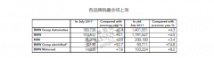 <b>ŵ綯5 ڻǷ17%</b>