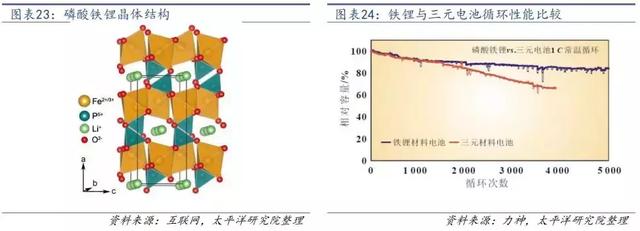 磷酸铁锂vs三元?铁锂电池的复活!