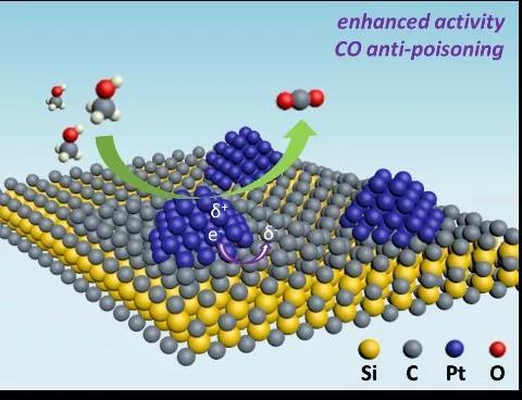 机理表明(图2,随着表面碳层的增厚,催化剂pt上co的吸附能明显减小