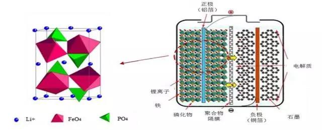 磷酸铁锂正极材料是橄榄石型结构材料,六方密堆积排列,在磷酸铁锂正极